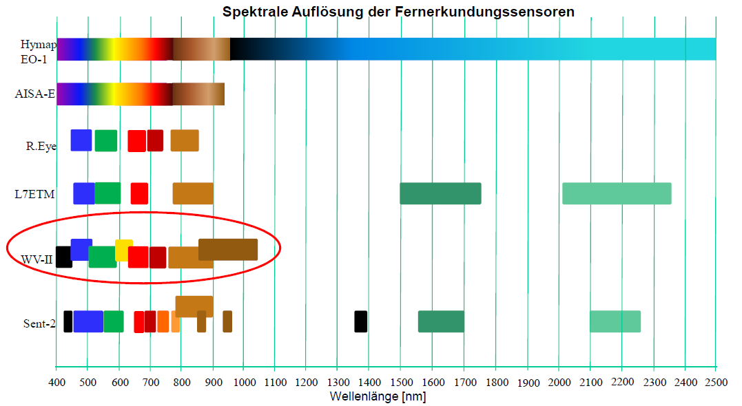 Höhere spektrale Auflösung