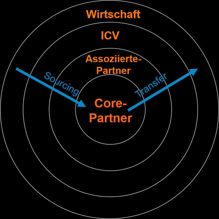 Kurz-Profil Fachkreis - Ziele Organisation des Fachkreises als Netzwerk (gemäß.