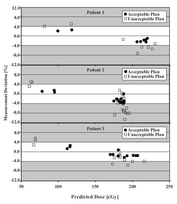 akzeptablem Plan gamma analysis of single field measurements is insensitive to important dosimetric inaccuracies of