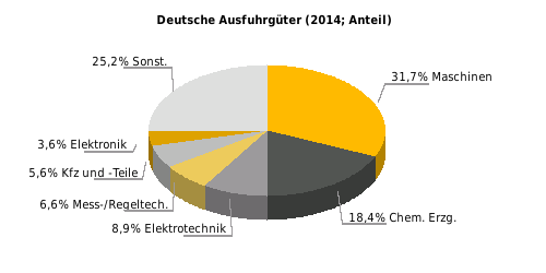 Deutsche Ausfuhrgüter nach SITC (% der Gesamtausfuhr) Rangstelle bei deutschen Einfuhren 2014: 27* Rangstelle bei deutschen Ausfuhren 2014: 25* Deutsche Direktinvestitionen (Mio.