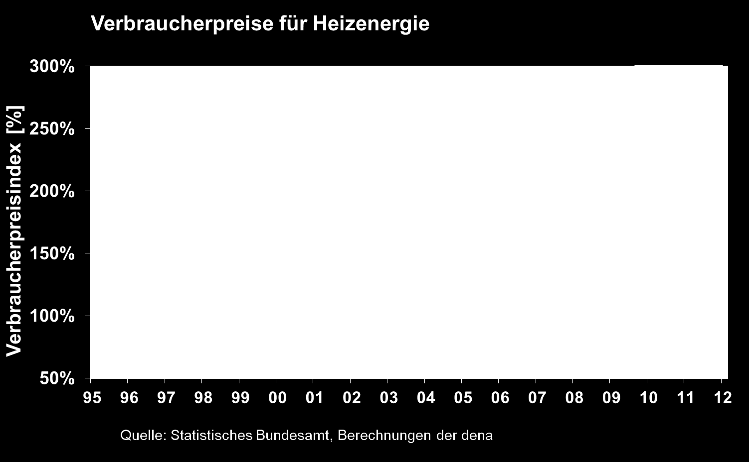 Energiepreise