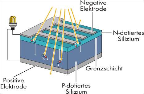 Wie funktioniert eine Solarzelle?