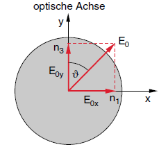Seite 3 Theorie des elektrooptischen Kerreffekts - Doppelbrechung: verschiedene Brechungsindizes für verschiedene Polarisationsrichtungen (->elliptisch