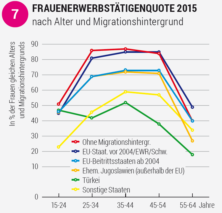 Integration in den Arbeitsmarkt Q: STATISTIK AUSTRIA. Mikrozensus-Arbeitskräfteerhebung 2015 (Jahresdurchschnitt über alle Wochen).