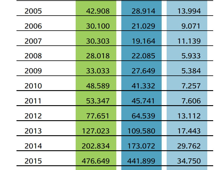 Entwicklung der jährlichen Asylantragszahlen 2005-2015 Insgesamt