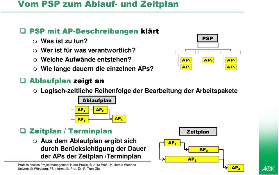 AP2 APn Ablaufplanzeigt an Logisch-zeitliche Reihenfolge der Bearbeitung der Arbeitspakete Ablaufplan AP 1 AP 2 AP
