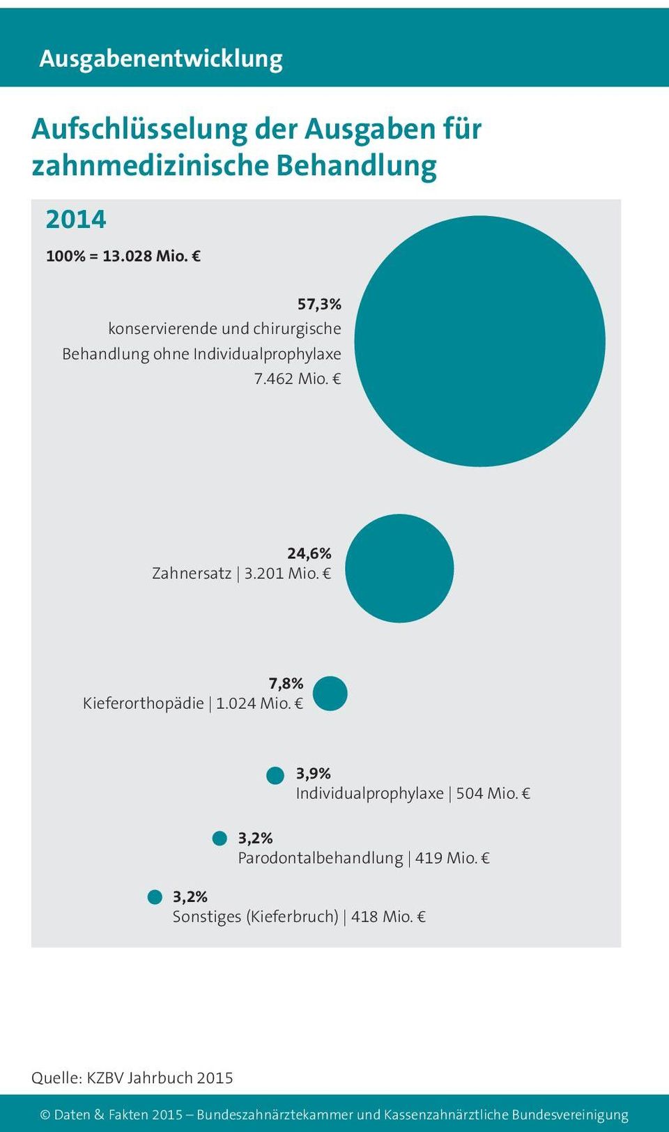 24,6% Zahnersatz 3.201 Mio. 7,8% Kieferorthopädie 1.024 Mio. 3,9% Individualprophylaxe 504 Mio.