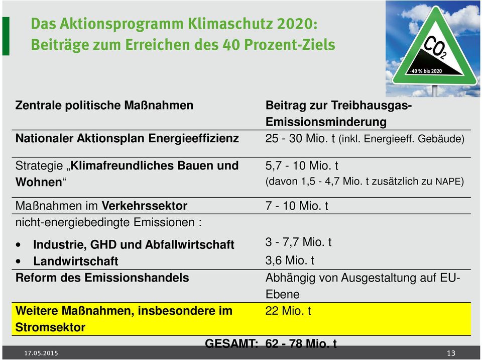 t zusätzlich zu NAPE) Maßnahmen im Verkehrssektor 7-10 Mio. t nicht-energiebedingte Emissionen : Industrie, GHD und Abfallwirtschaft 3-7,7 Mio.