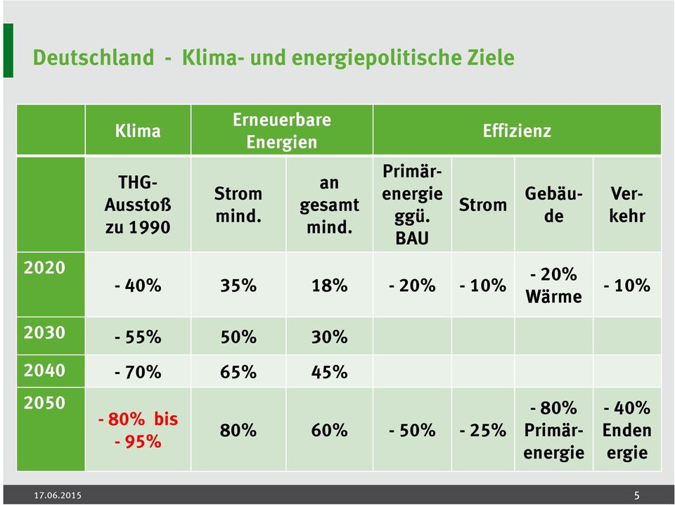 BAU Effizienz -40% 35% 18% -20% -10% -20% Wärme -10% 2030-55% 50% 30% 2040-70% 65% 45%