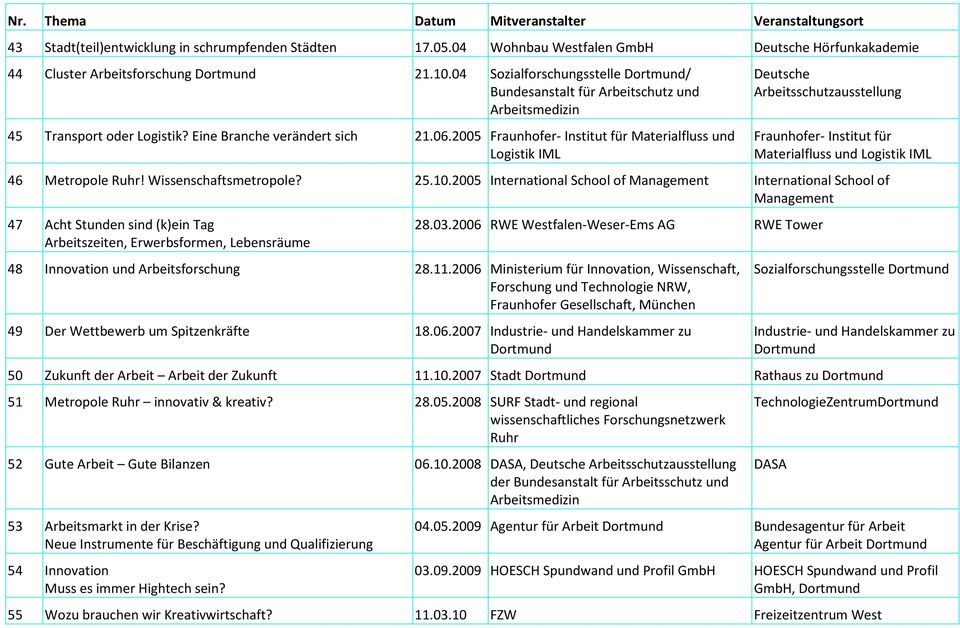 2005 Fraunhofer- Institut für Materialfluss und Logistik IML Deutsche Arbeitsschutzausstellung Fraunhofer- Institut für Materialfluss und Logistik IML 46 Metropole Ruhr! Wissenschaftsmetropole? 25.10.