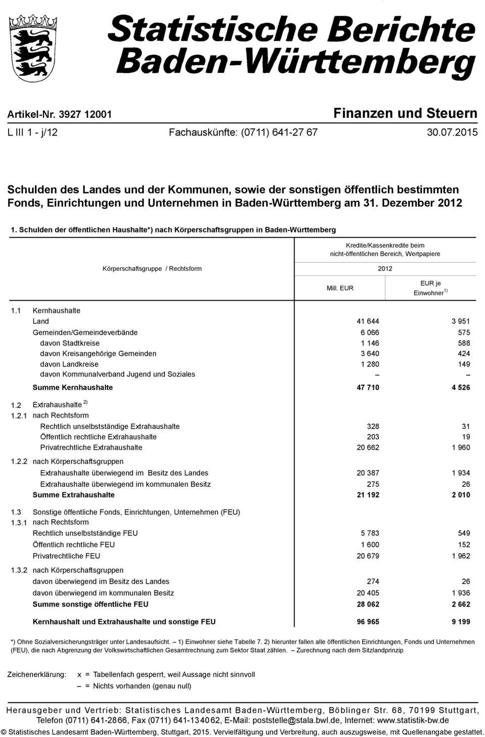 Schulden der Haushalte*) nach Körperschaftsgruppen in Baden-Württemberg Kredite/Kassenkredite nicht-, Wertpapiere Körperschaftsgruppe / Rechtsform 2012 Mill. EUR EUR je Einwohner 1) 1.