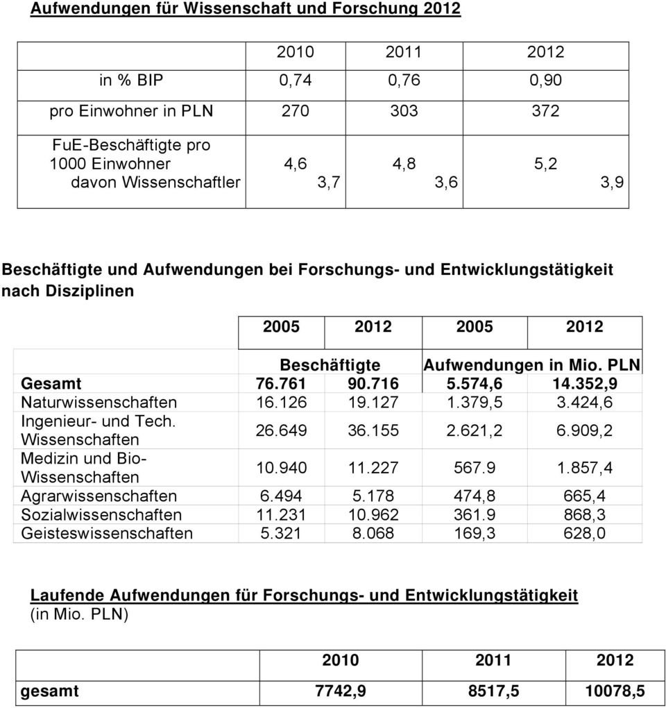 352,9 Naturwissenschaften 16.126 19.127 1.379,5 3.424,6 Ingenieur- und Tech. Wissenschaften 26.649 36.155 2.621,2 6.909,2 Medizin und Bio- Wissenschaften 10.940 11.227 567.9 1.