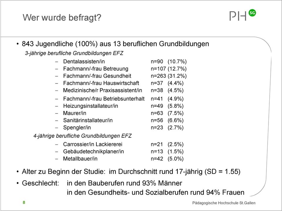 9%) Heizungsinstallateur/in n=49 (5.8%) Maurer/in n=63 (7.5%) Sanitärinstallateur/in n=56 (6.6%) Spengler/in n=23 (2.7%) 4-jährige berufliche Grundbildungen EFZ Carrossier/in Lackiererei n=21 (2.