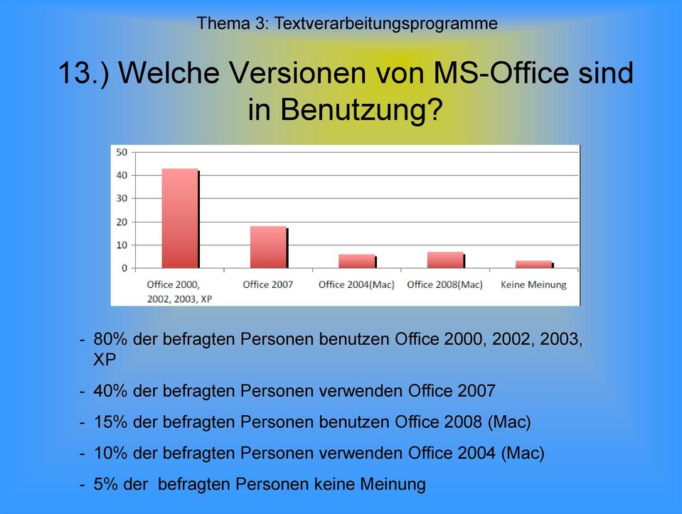 Personen verwenden Office 2007-15% der befragten Personen benutzen Office 2008 (Mac) -
