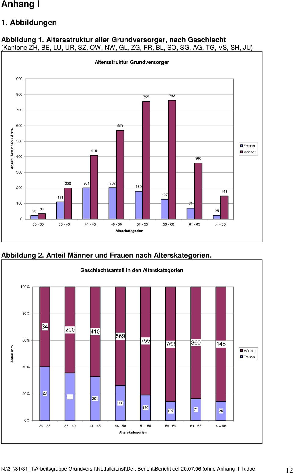 Grundversorger Anzahl Ärztinnen / Ärzte 4 41 Frauen Männer 2 1 2 21 22 1 1 2 4 1 2 - - 4 41-4 4-1 - - 1 - > = Alterskategorien Abbildung 2.