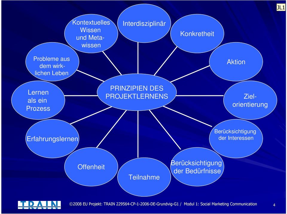DES PROJEKTLERNENS Aktion Zielorientierung Erfahrungslernen Offenheit