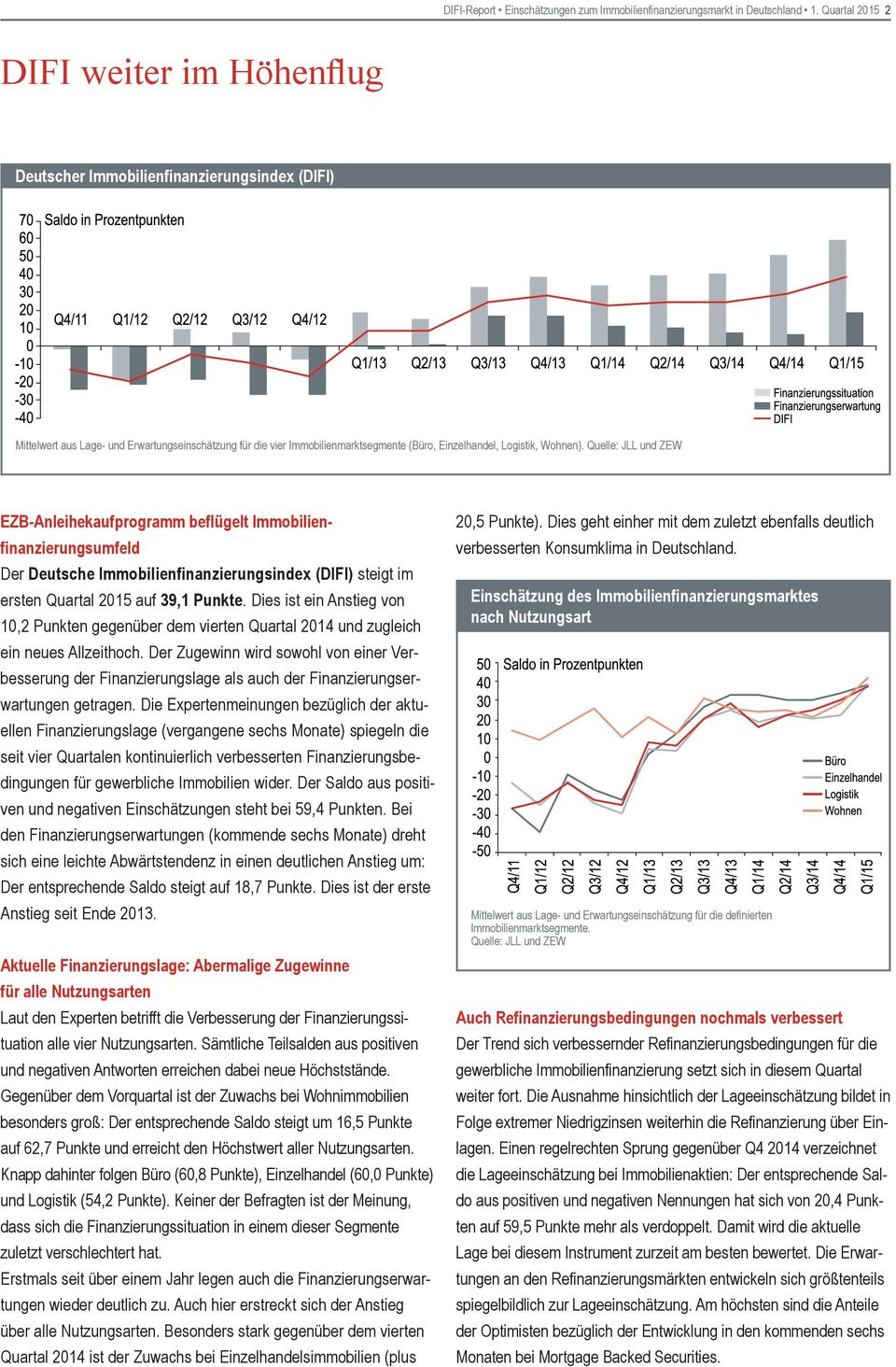 Logistik, Wohnen). EZB-Anleihekaufprogramm beflügelt Immobilienfinanzierungsumfeld Der Deutsche Immobilienfinanzierungsindex (DIFI) steigt im ersten Quartal 2015 auf 39,1 Punkte.