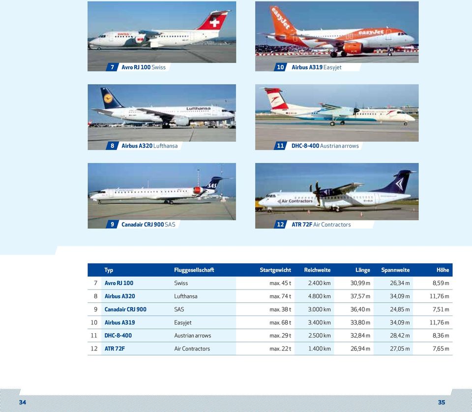 74 t 4.800 km 37,57 m 34,09 m 11,76 m 9 Canadair CRJ 900 SAS max. 38 t 3.000 km 36,40 m 24,85 m 7,51 m 10 Airbus A319 Easyjet max. 68 t 3.