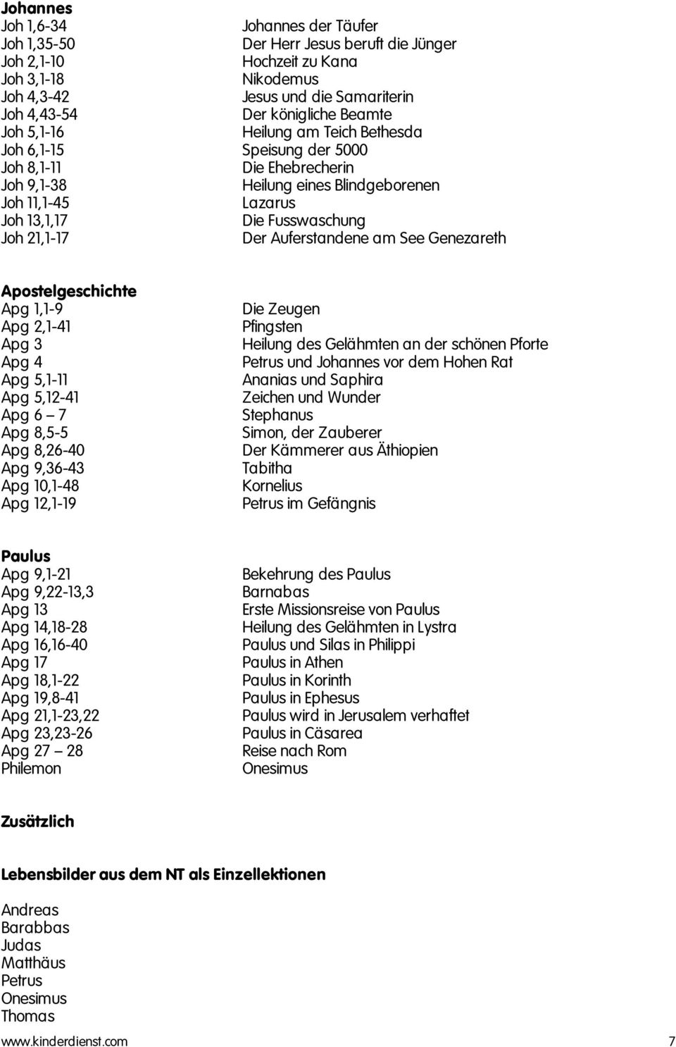 21,1-17 Der Auferstandene am See Genezareth Apostelgeschichte Apg 1,1-9 Apg 2,1-41 Apg 3 Apg 4 Apg 5,1-11 Apg 5,12-41 Apg 6 7 Apg 8,5-5 Apg 8,26-40 Apg 9,36-43 Apg 10,1-48 Apg 12,1-19 Die Zeugen