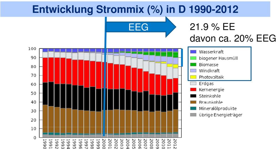 1990-2012 EEG 21.