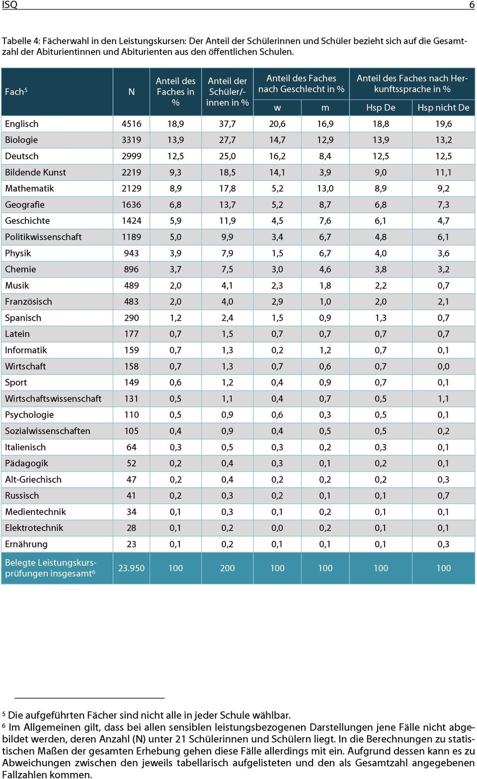 20,6 16,9 18,8 19,6 Biologie 3319 13,9 27,7 14,7 12,9 13,9 13,2 Deutsch 2999 12,5 25,0 16,2 8,4 12,5 12,5 Bildende Kunst 2219 9,3 18,5 14,1 3,9 9,0 11,1 Mathematik 2129 8,9 17,8 5,2 13,0 8,9 9,2