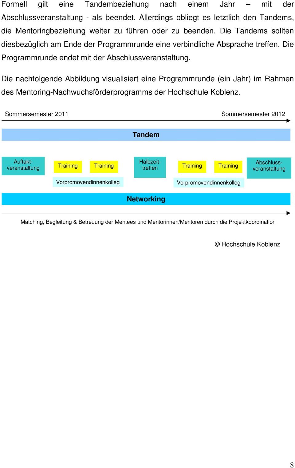 Die nachfolgende Abbildung visualisiert eine Programmrunde (ein Jahr) im Rahmen des Mentoring-Nachwuchsförderprogramms der Hochschule Koblenz.