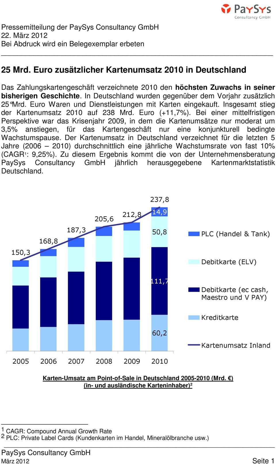 In Deutschland wurden gegenüber dem Vorjahr zusätzlich 25 Mrd. Euro Waren und Dienstleistungen mit Karten eingekauft. Insgesamt stieg der Kartenumsatz 2010 auf 238 Mrd. Euro (+11,7%).