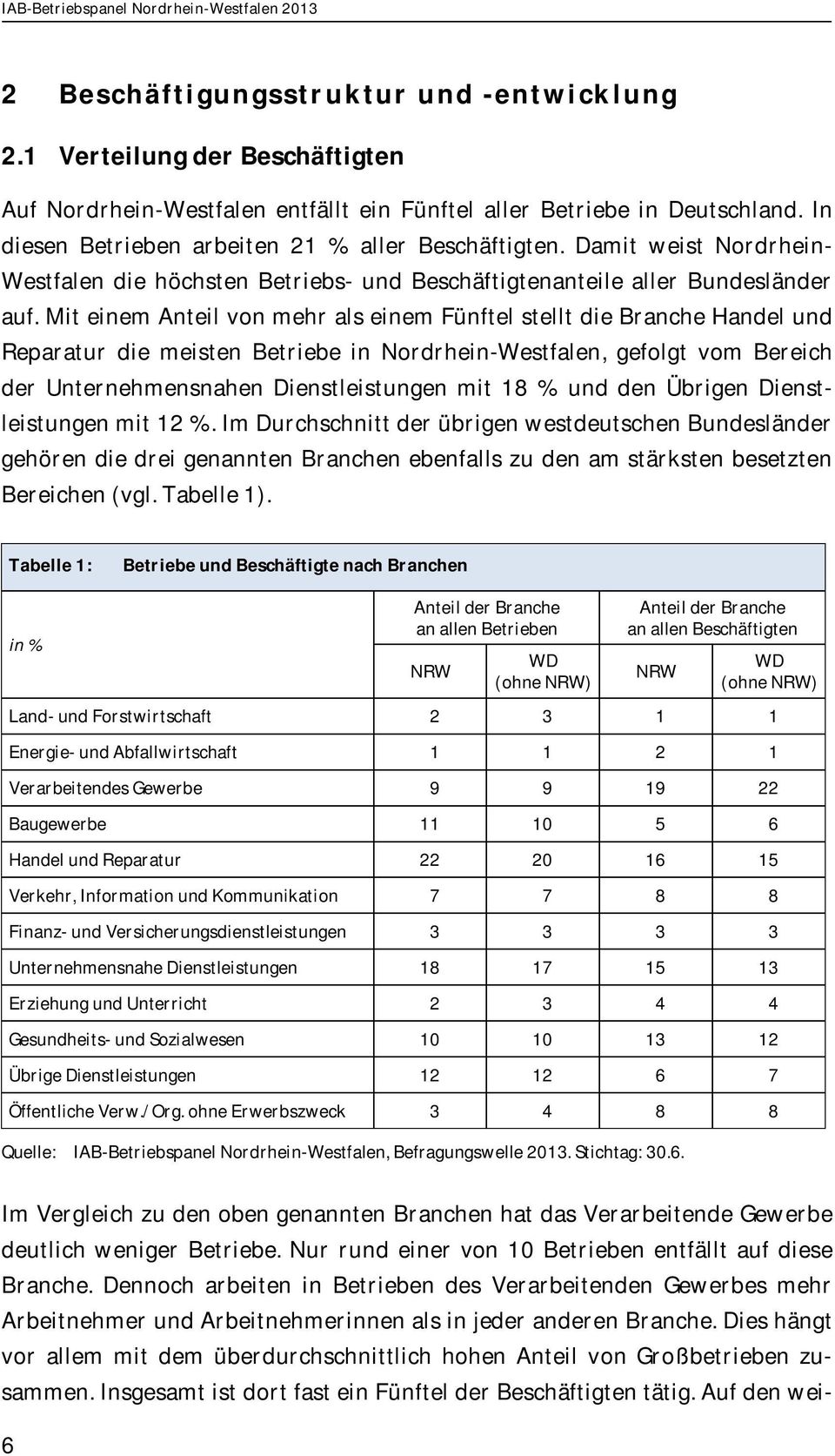 Mit einem Anteil von mehr als einem Fünftel stellt die Branche Handel und Reparatur die meisten Betriebe in Nordrhein-Westfalen, gefolgt vom Bereich der Unternehmensnahen Dienstleistungen mit 18 %