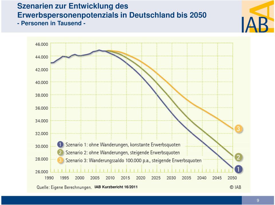 Deutschland bis 2050 - Personen