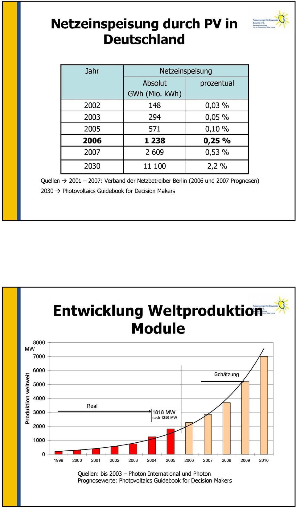 (2006 und 2007 Prognosen) 2030 Photovoltaics Guidebook for Decision Makers 8000 MW 7000 Entwicklung Weltproduktion Module Produktion weltweit 6000 5000 4000