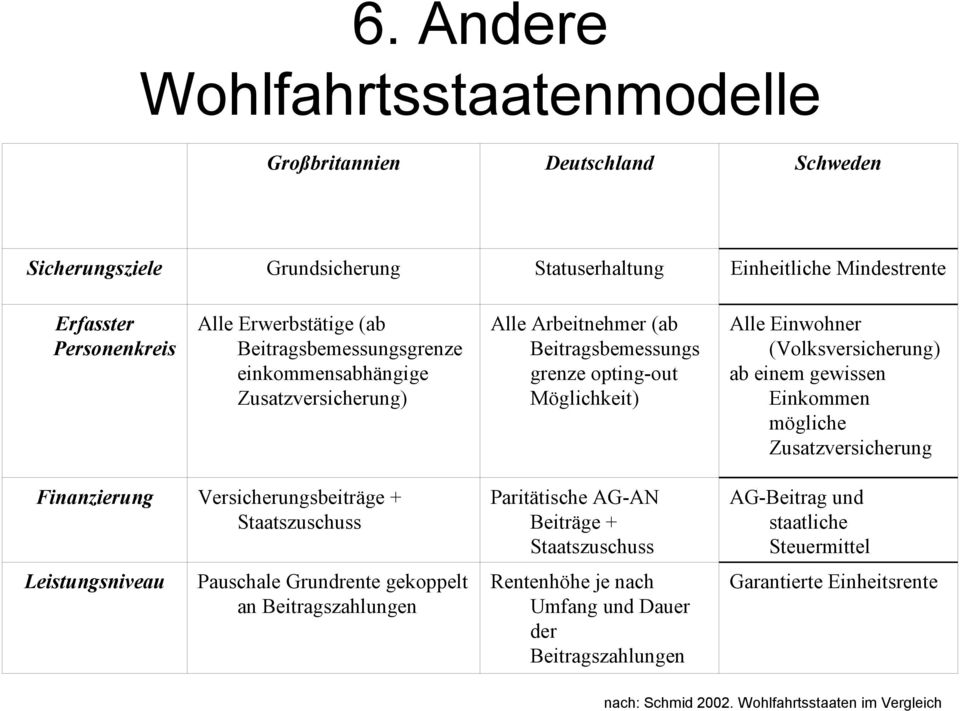 gewissen Einkommen mögliche Zusatzversicherung Finanzierung Versicherungsbeiträge + Staatszuschuss Paritätische AG-AN Beiträge + Staatszuschuss AG-Beitrag und staatliche Steuermittel