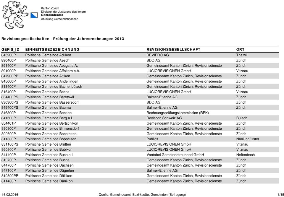 a. LUCIOREVISIONEN GmbH Vitznau 847900PP Politische Gemeinde Altikon Gemeindeamt Kanton Zürich, Revisionsdienste Zürich 845000P Politische Gemeinde Andelfingen Gemeindeamt Kanton Zürich,