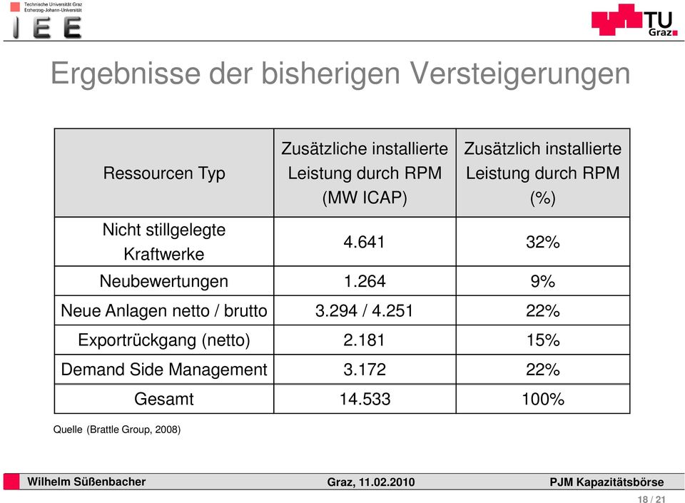 641 32% Neubewertungen 1.264 9% Neue Anlagen netto / brutto 3.294 / 4.