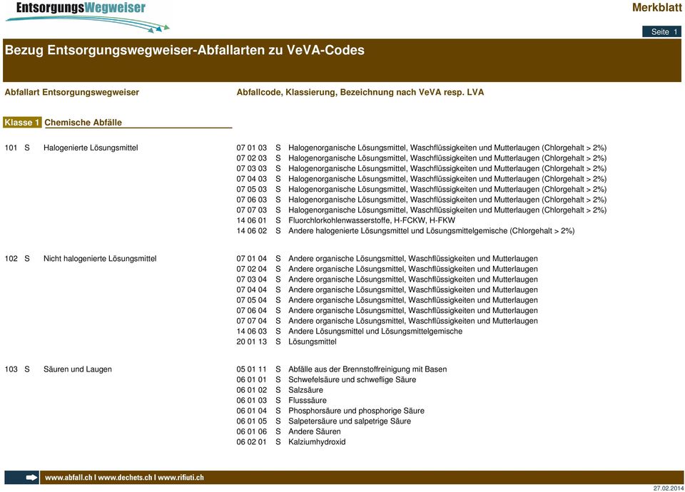 Lösungsmittel, Waschflüssigkeiten und Mutterlaugen (Chlorgehalt > 2%) 07 05 03 S Halogenorganische Lösungsmittel, Waschflüssigkeiten und Mutterlaugen (Chlorgehalt > 2%) 07 06 03 S Halogenorganische