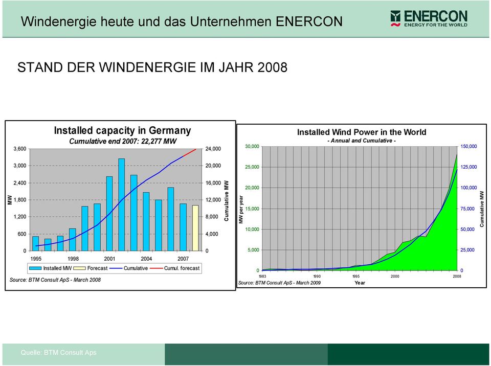 8,000 4,000 Cumulative MW MW per year 20,000 15,000 10,000 100,000 75,000 50,000 Cumulative MW 0 1995 1998 2001 2004 2007 Installed MW Forecast