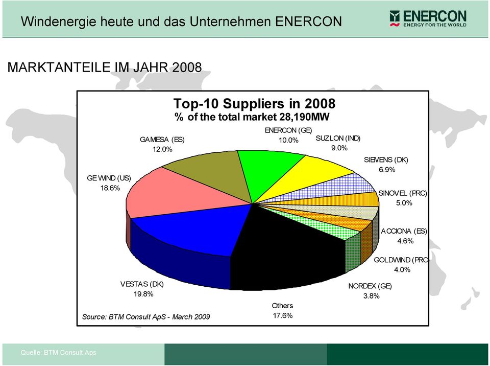 0% SUZLON (IND) 9.0% SIEMENS (DK) 6.9% SINOVEL (PRC) 5.0% ACCIONA (ES) 4.6% GOLDWIND (PRC) 4.