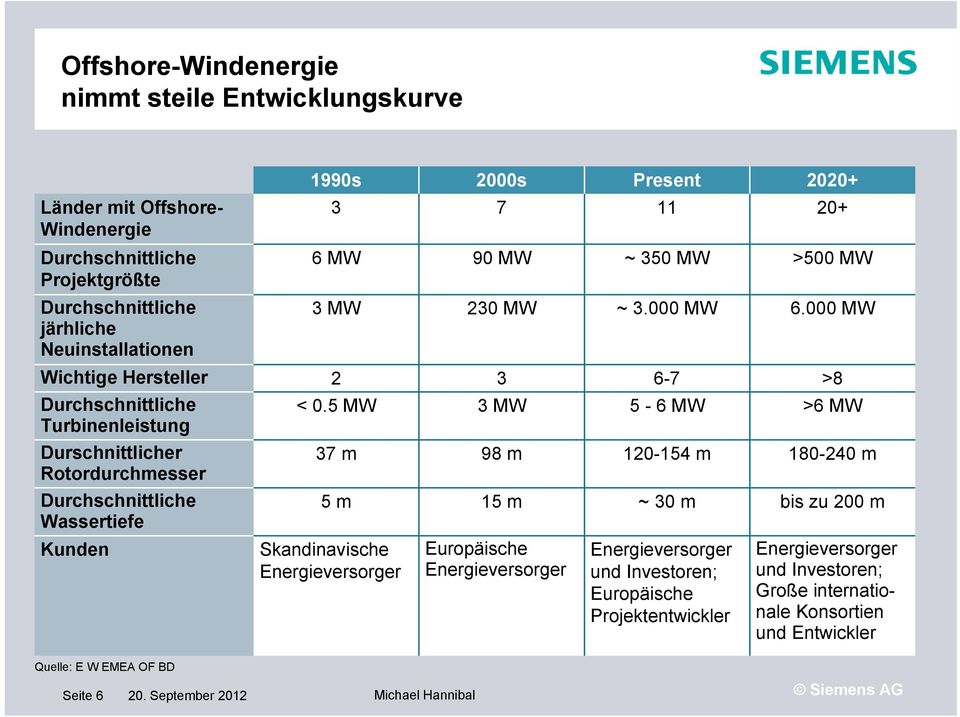 5 MW 3 MW 5-6 MW >6 MW Durschnittlicher Rotordurchmesser 37 m 98 m 120-154 m 180-240 m Durchschnittliche Wassertiefe 5 m 15 m ~ 30 m bis zu 200 m Kunden Skandinavische Energieversorger