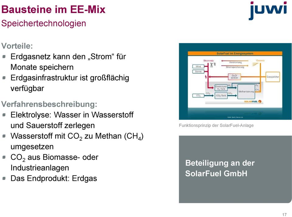 Wasserstoff und Sauerstoff zerlegen Wasserstoff mit CO 2 zu Methan (CH 4 ) umgesetzen CO 2 aus