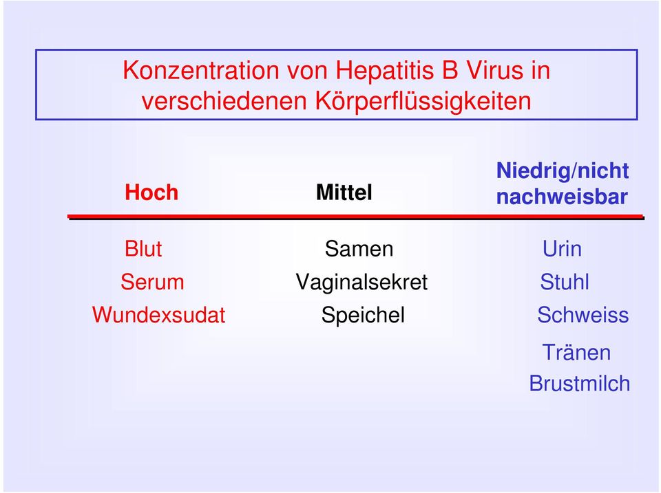 Niedrig/nicht nachweisbar Blut Samen Urin Serum