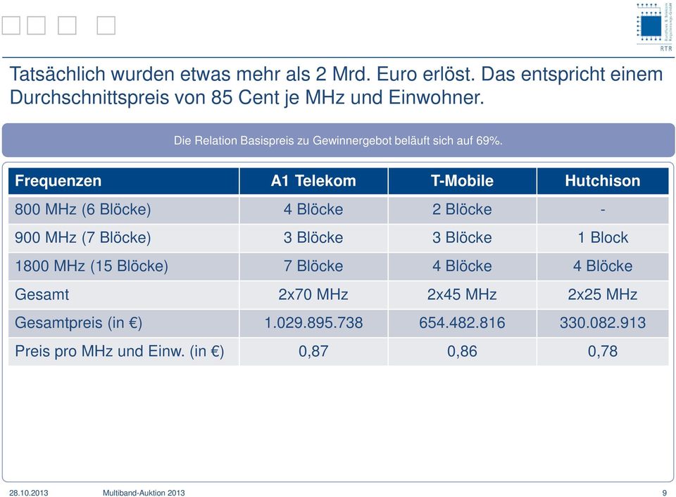 Frequenzen A1 Telekom T-Mobile Hutchison 800 MHz (6 Blöcke) 4 Blöcke 2 Blöcke - 900 MHz (7 Blöcke) 3 Blöcke 3 Blöcke 1 Block 1800 MHz