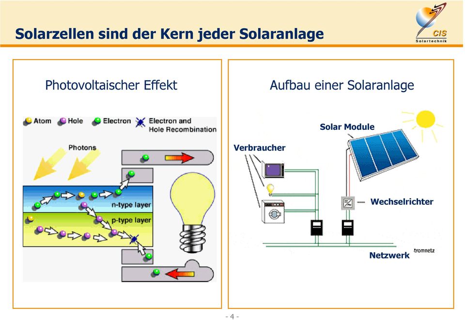 Aufbau einer Solaranlage Solar
