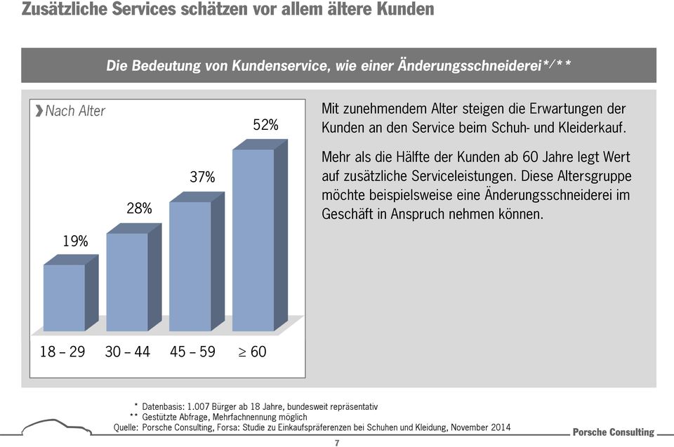 28% 37% Mehr als die Hälfte der Kunden ab 60 Jahre legt Wert auf zusätzliche Serviceleistungen.