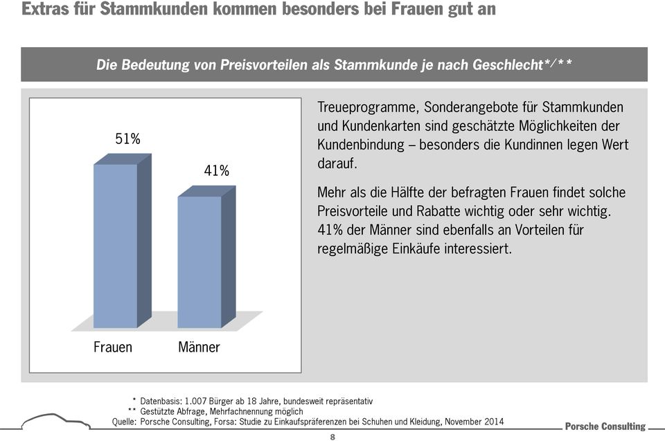 Kundinnen legen Wert darauf. Mehr als die Hälfte der befragten Frauen findet solche Preisvorteile und Rabatte wichtig oder sehr wichtig.