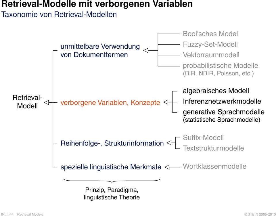 ) Retrieval- Modell verborgene Variablen, Konzepte algebraisches Modell Inferenznetzwerkmodelle generative Sprachmodelle (statistische
