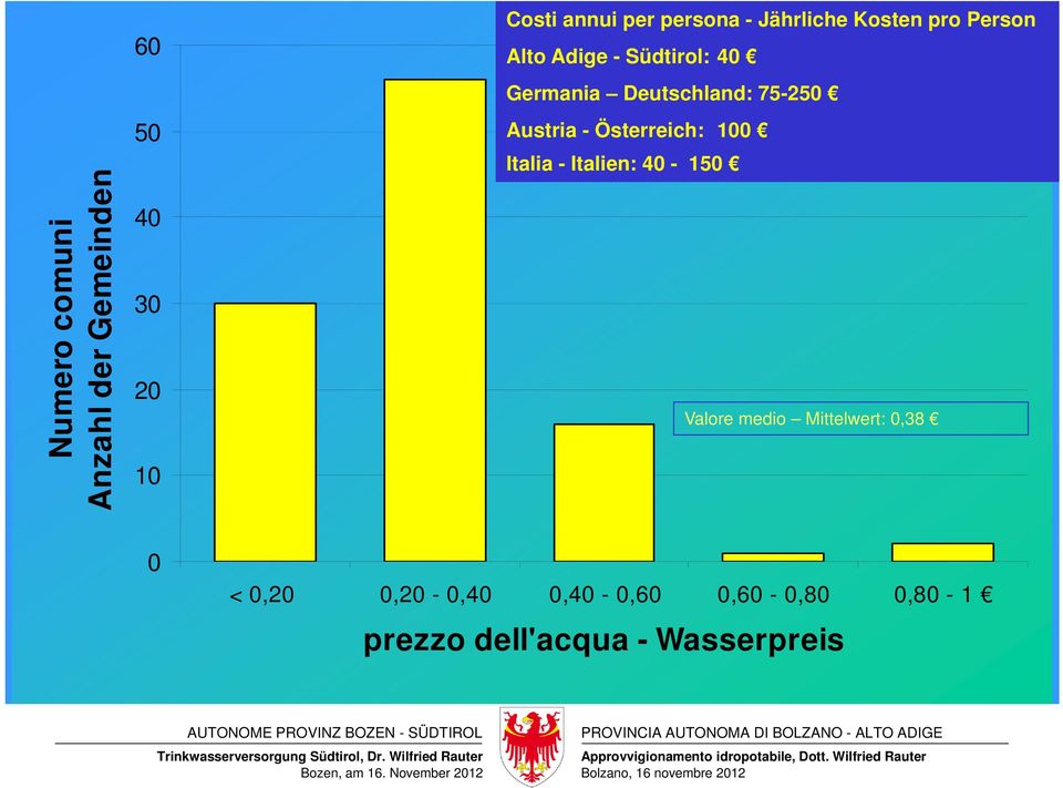 75-250 Austria - Österreich: 100 Italia - Italien: 40-150 Valore medio