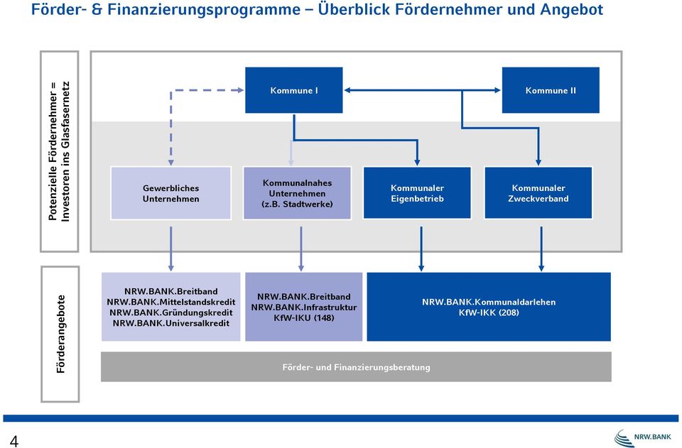 BANK.Breitband NRW.BANK.Mittelstandskredit NRW.BANK.Gründungskredit NRW.BANK.Universalkredit NRW.BANK.Breitband NRW.BANK.Infrastruktur KfW-IKU (148) NRW.
