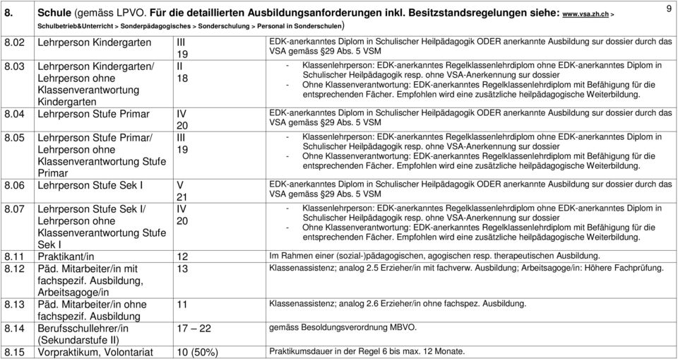 03 Lehrperson Kindergarten/ II Lehrperson ohne 18 Klassenverantwortung Kindergarten 8.04 Lehrperson Stufe Primar IV 8.