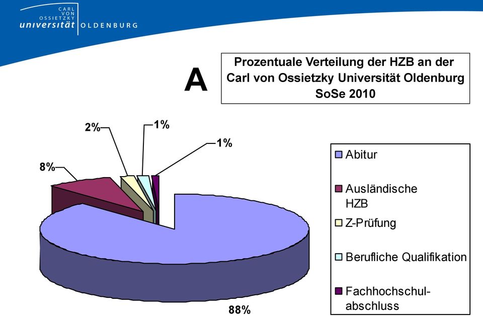 8% 2% 1% 1% Abitur Ausländische HZB Z-Prüfung