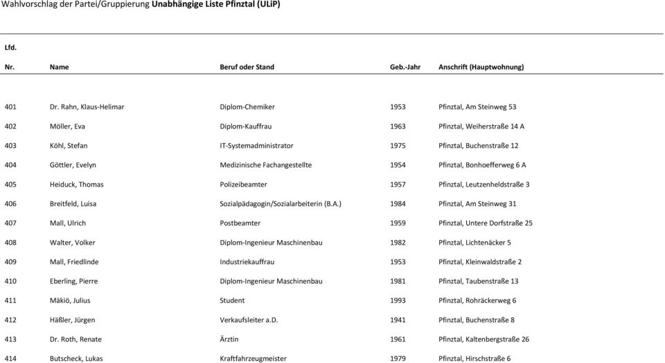 12 404 Göttler, Evelyn Medizinische Fachangestellte 1954 Pfinztal, Bonhoefferweg 6 A 405 Heiduck, Thomas Polizeibeamter 1957 Pfinztal, Leutzenheldstraße 3 406 Breitfeld, Luisa