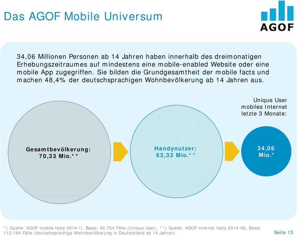 Sie bilden die Grundgesamtheit der mobile facts und machen 48,4% der deutschsprachigen Wohnbevölkerung ab 14 Jahren aus.